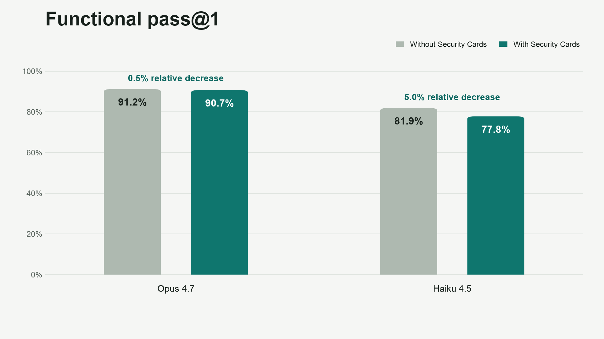 Figure 5. Functional pass@1 rates with and without Security Cards for Opus 4.7 and Haiku 4.5 models.