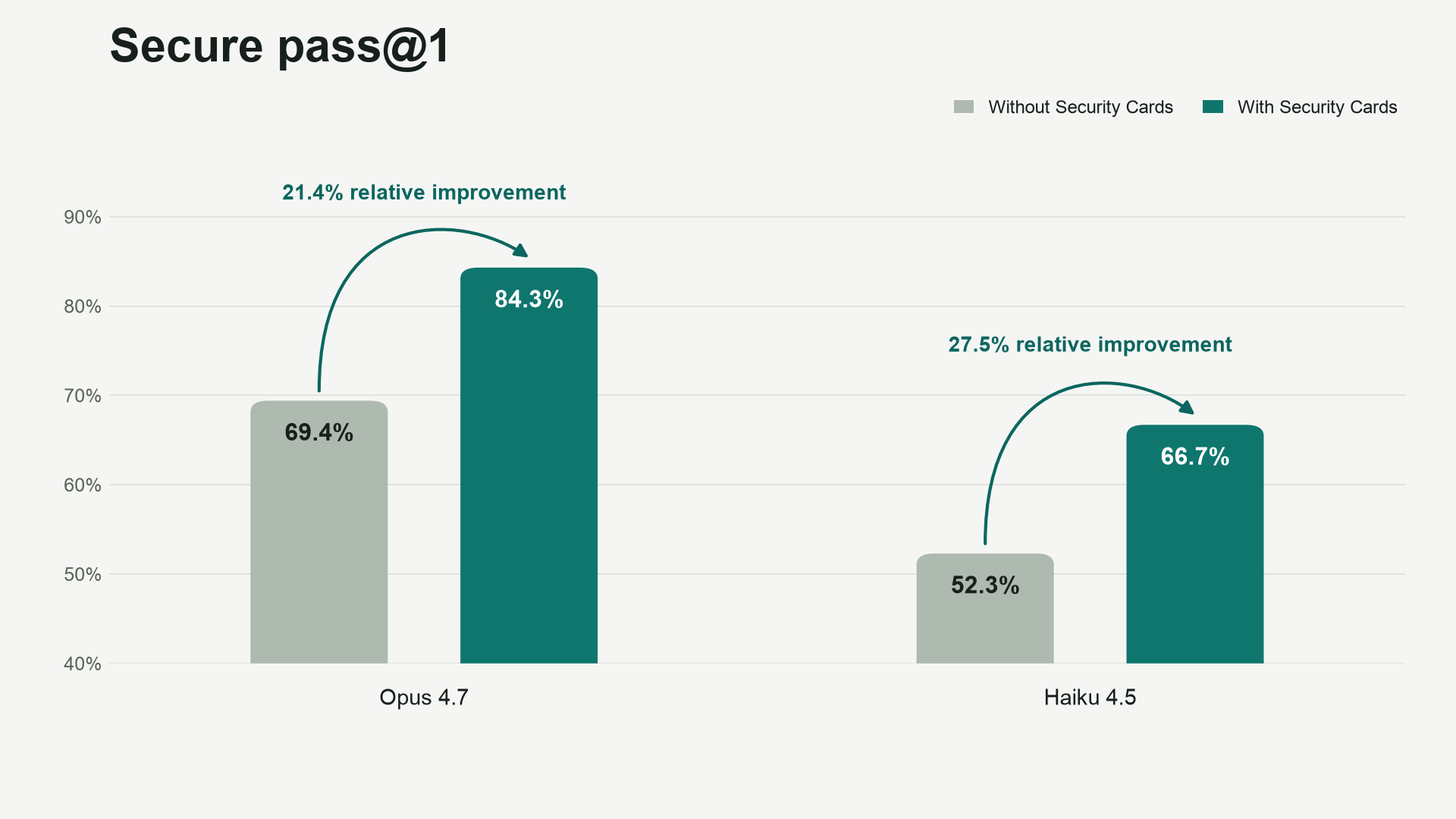 Figure 4. Secure pass@1 rates with and without Security Cards for Opus 4.7 and Haiku 4.5 models.